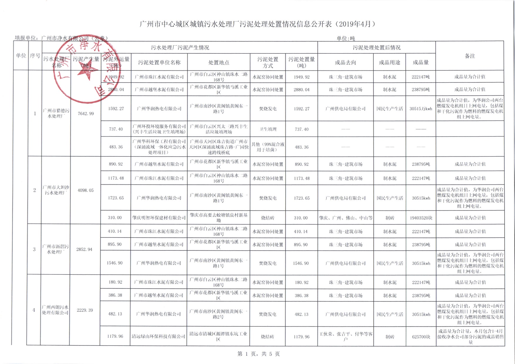 1市凈水公司2019年4月污泥處理處置信息公開表.jpg
