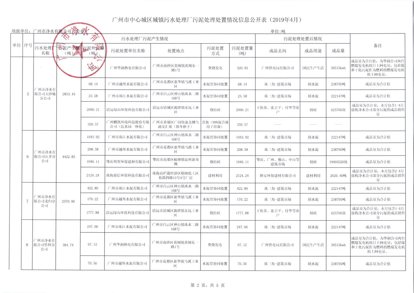 2市凈水公司2019年4月污泥處理處置信息公開表.jpg