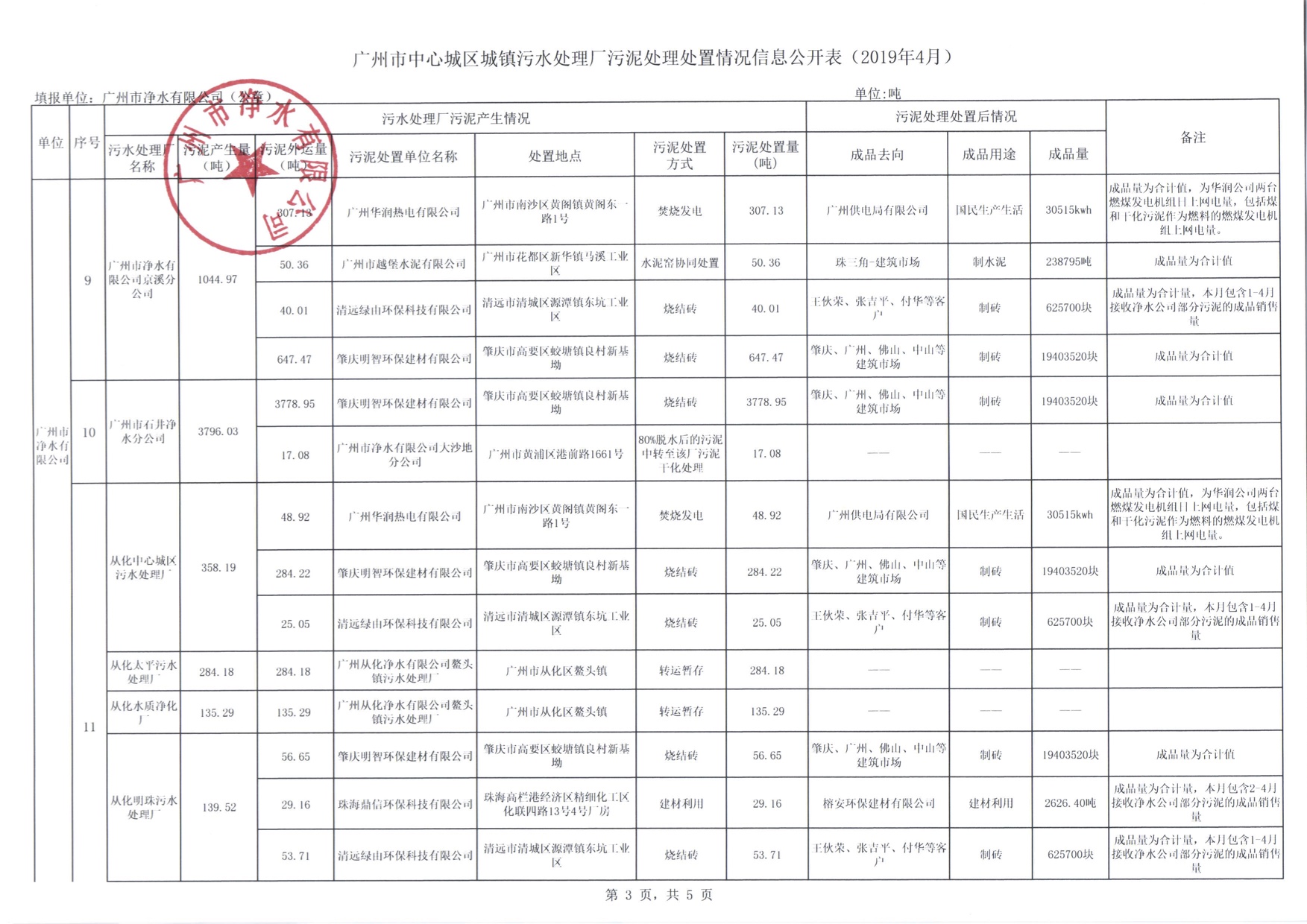3市凈水公司2019年4月污泥處理處置信息公開表.jpg