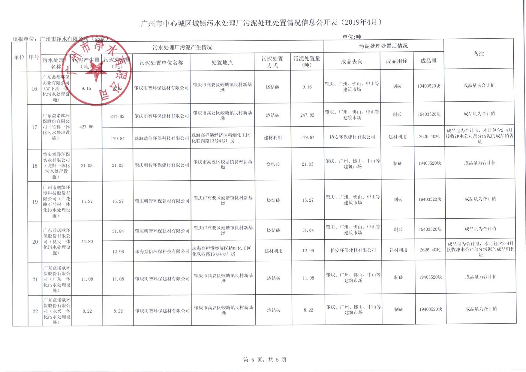 5市凈水公司2019年4月污泥處理處置信息公開表.jpg
