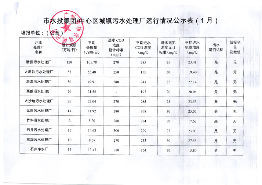 中心城區(qū)城鎮(zhèn)污水處理廠運(yùn)行情況公示表（2019年1月）.jpg