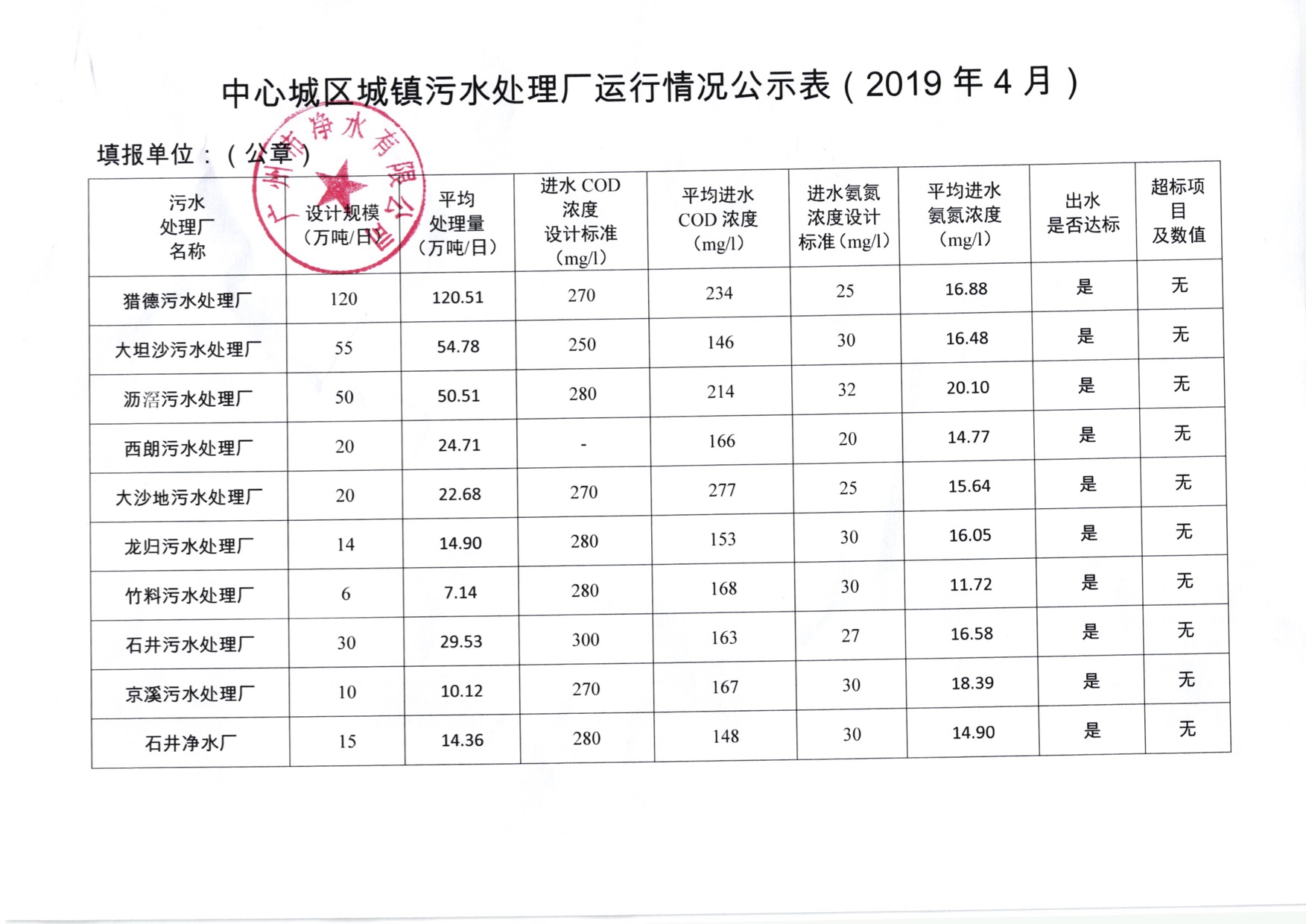 中心城區(qū)城鎮(zhèn)污水處理廠運(yùn)行情況公示表（2019年4月）.jpg