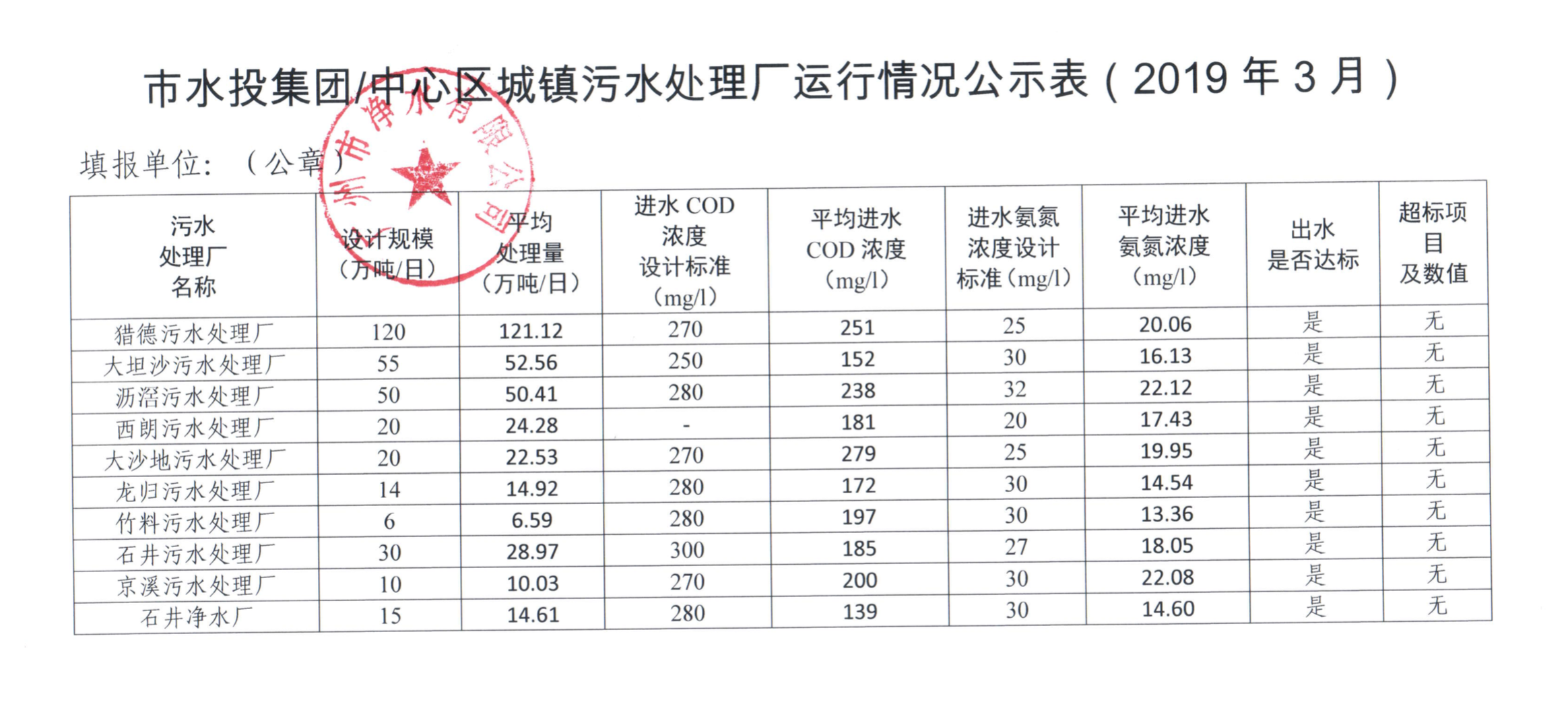 中心城區(qū)城鎮(zhèn)污水處理廠運行情況公示表（2019年3月）.png