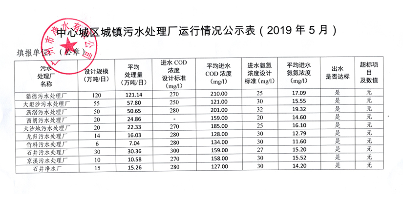 中心城區(qū)城鎮(zhèn)污水處理廠運行情況公示表（2019年5月）.jpg