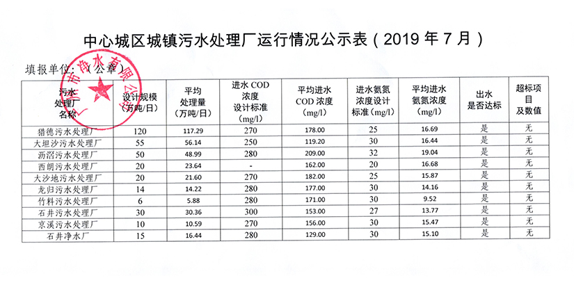 中心城區(qū)城鎮(zhèn)污水處理廠運行情況公示表（2019年7月）.jpg