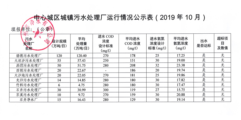 中心城區(qū)城鎮(zhèn)污水處理廠運(yùn)行情況公示表（2019年10月）.jpg
