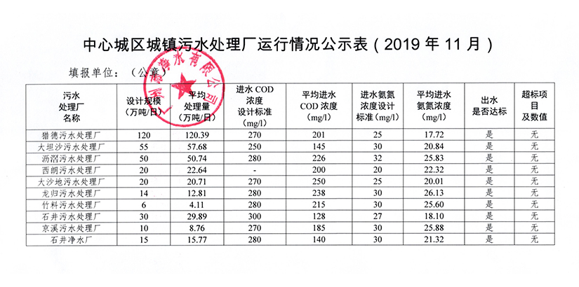 中心城區(qū)城鎮(zhèn)污水處理廠運行情況公示表（2019年11月）.jpg